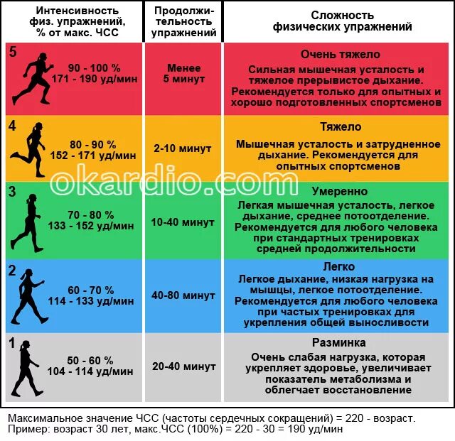 Норма давления после физической нагрузки
