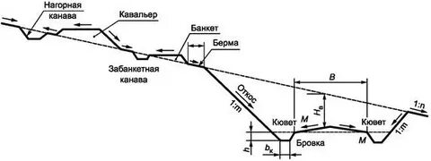 Крутизна откоса водоотводной канавы на насыпях