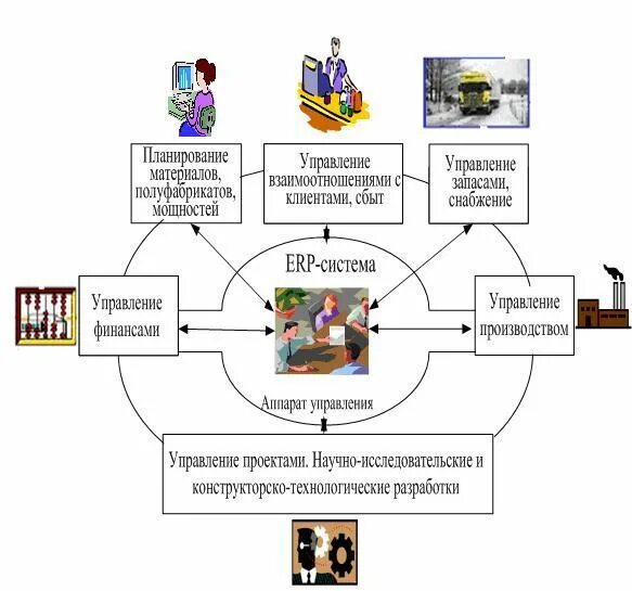 Системы управления предприятием erp это. Erp система схема. структурная схема erp системы. erp система управление финансами. ерпи внедрение.
