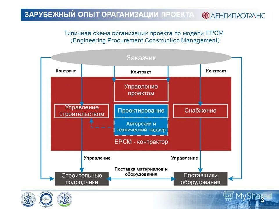 Epc подрядчик