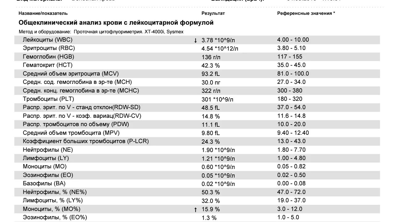 Скорость оседания эритроцитов повышен у ребенка. Показатели крови норма лимфоциты моноциты. Общий анализ крови расшифровка лейкоциты. Общеклинический анализ крови с лейкоцитарной формулой норма. Расшифровка показателя лейкоцитов в крови.