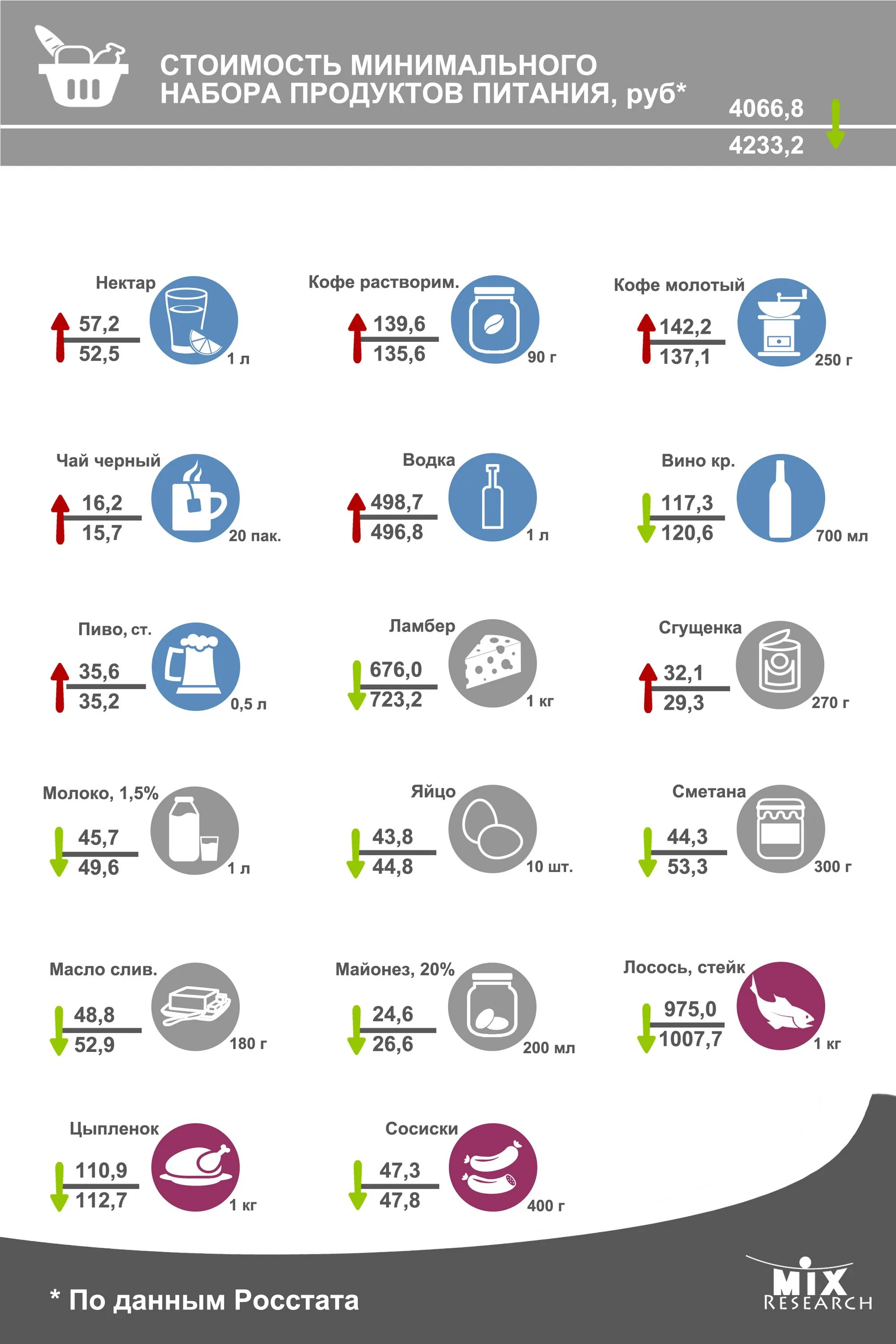 Список минимальных цен. Мрц на алкоголь в 2021 году таблица. Список цен на продукты питания. Метод минимального тарифа. Минимальные тарифы на продукты.