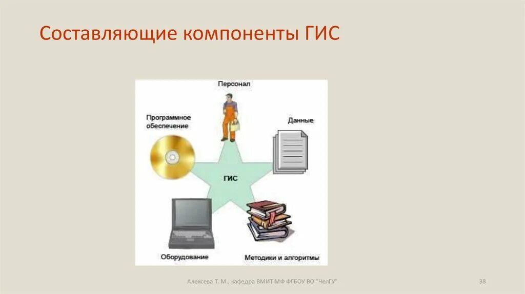 Главный элемент составляющий. Основные составляющие геоинформационных систем. Базовые компоненты ГИС. Составные части ГИС. Компоненты структуры ГИС.