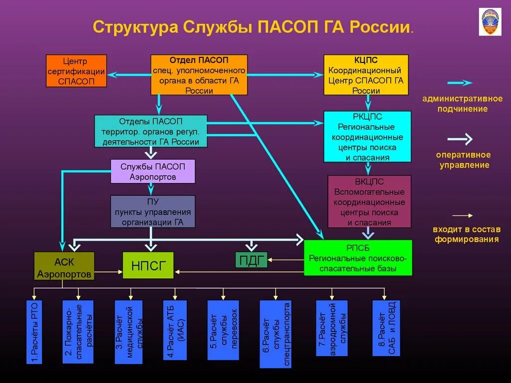 Структура аварийно спасательной службы РФ. Поисково-спасательная служба структура. Организационная структура гражданской авиации России. Организационная структура поисково спасательной службы. Боевая организация пср