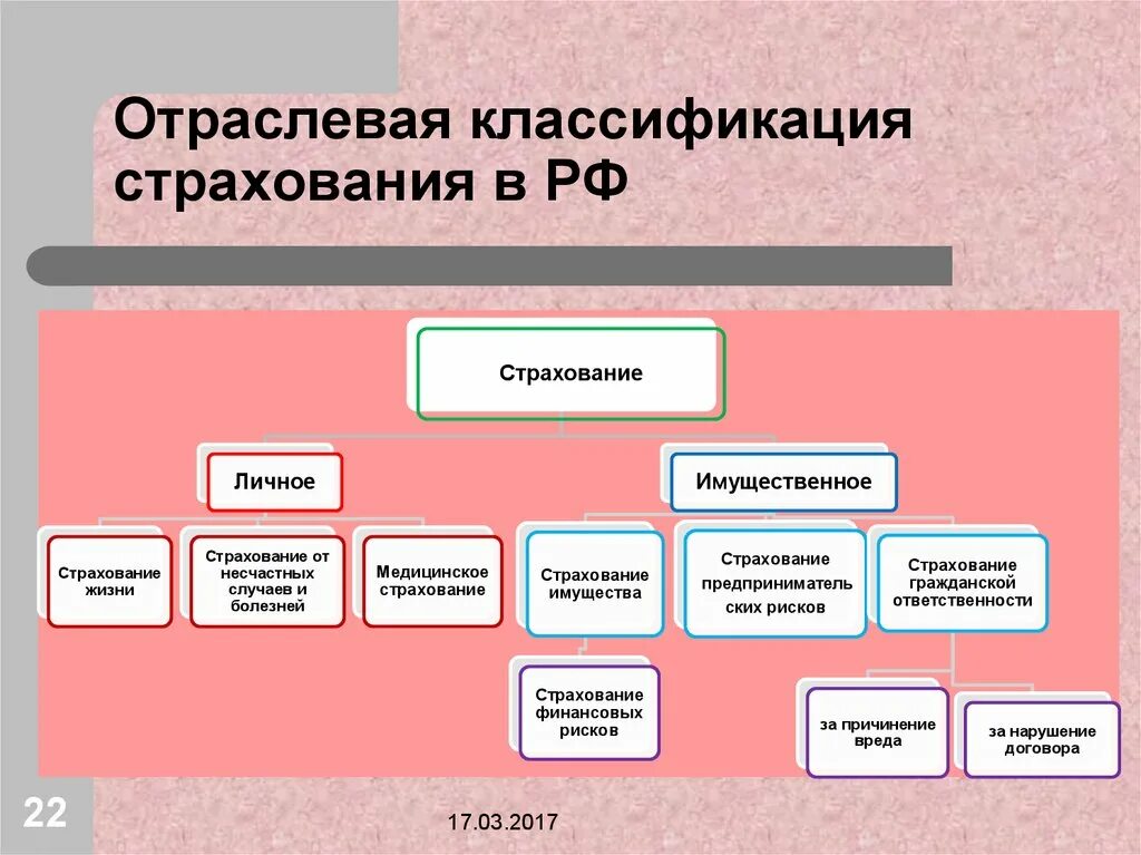 Классификация и формы страхования. Классификация терминов страхования схема. Признаки классификации страхования. Классификация лицензируемых видов страхования.