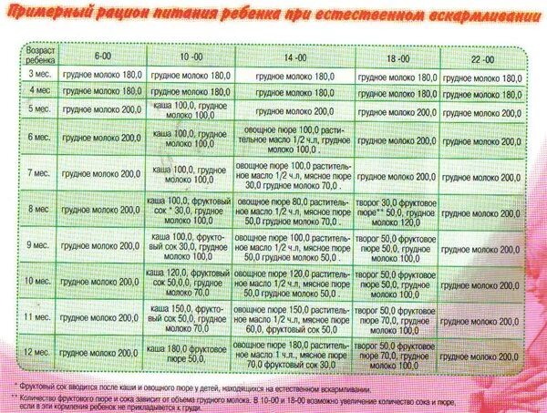 Сколько кормить в 8 месяцев. Рацион ребёнка в 5 месяцев на искусственном вскармливании с прикормом. Рацион 5 месячного ребенка при искусственном вскармливании. Питание ребёнка в 6 месяцев на грудном вскармливании с прикормом. Рацион питания 5 месячного ребенка на грудном вскармливании.