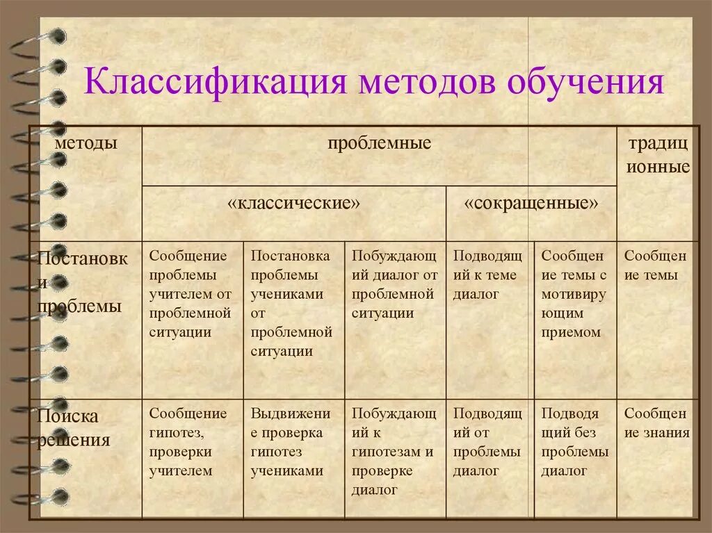 Различные классификации методов обучения. Классификация метода обучения в педагогике. Классификация методов обучения таблица. Классификация методов обучения в педагогике. Класификация метода обучения.