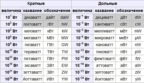 Ватты киловатты таблица измерений. Вт КВТ МВТ таблица. Ватт киловатт мегаватт таблица. Перевести 5 КВТ В Вт. 0 001 мвт