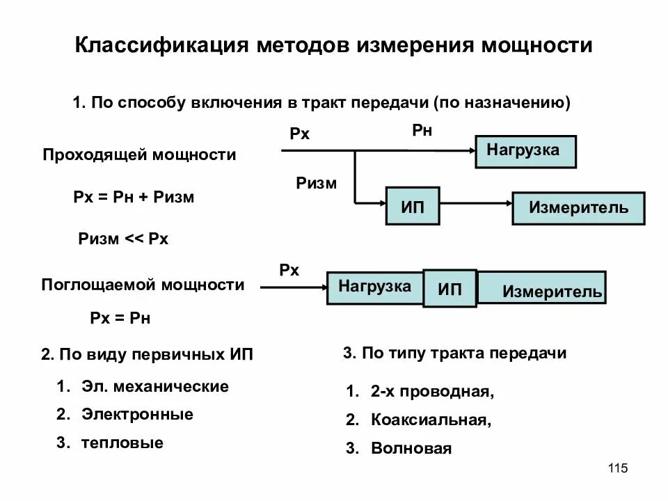 Способы получения измерений. Методы измерения поглощаемой мощности. способы измерения механической мощности. классификация методов измерения мощности. методы измерения энергии.
