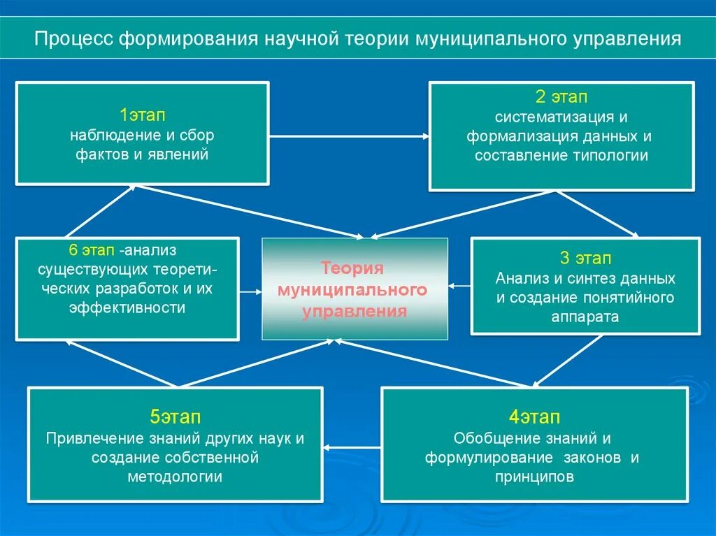 Этапы становления научной теории. Процесс муниципального управления. Теоретические основы государственного и муниципального управления. Теории муниципального управления