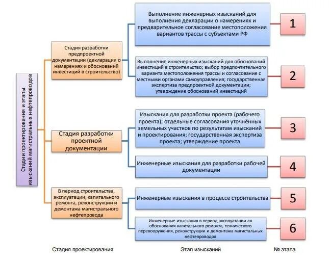 Стадии проектирования в строительстве. Этапы проектирования зданий и сооружений. Этапы проектирования в строительстве. Схема стадий проектирования. Бюджетное учреждение капитального строительства