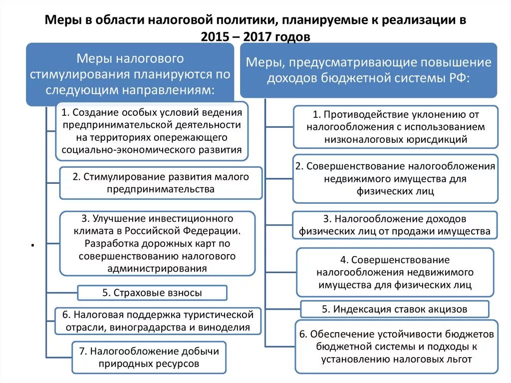 Развитие налога в российской федерации. Меры налоговой политики. Совершенствование налоговой системы. Совершенствование налоговой политики. Направления совершенствования налоговой политики.