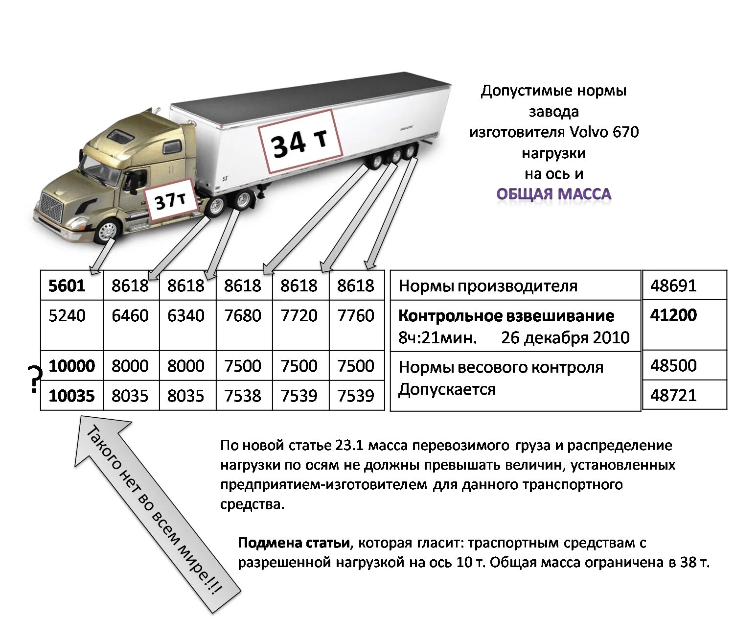 Какая масса грузового автомобиля. Весовой контроль для грузовых автомобилей на оси. Разрешённая масса на ось для грузовиков таблица. Таблица весового контроля для грузовиков по осям. Допустимое превышение нагрузки на ось полуприцепа.