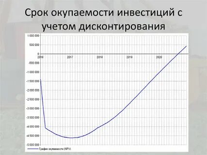 График срока окупаемости
