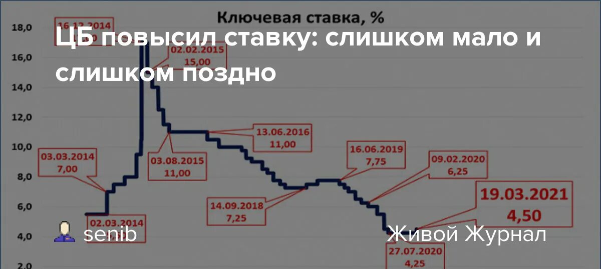 Ставка цб рф в 2024 году. Динамика ключевой ставки ЦБ РФ 2023. Ключевая ставка. Ключевая ставка ЦБ РФ. Динамика ключевой ставки ЦБ РФ 2020-2022.