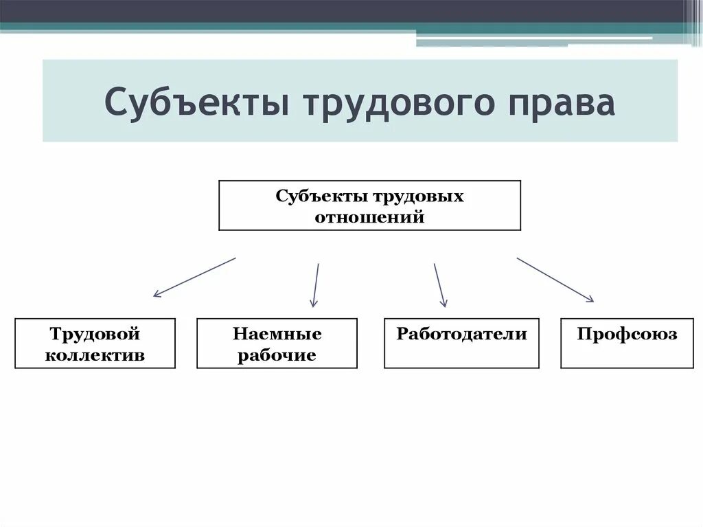 Трудовое право кратко 9 класс. Субъекты трудовых правоотношений схема. Субъектами трудовых правоотношений являются:.