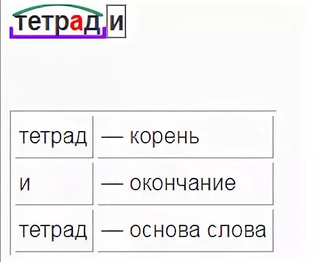 Тетради корень суффикс