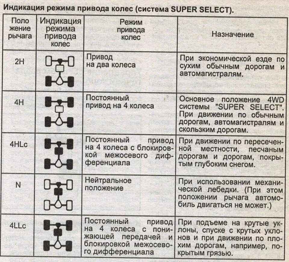 Super select. Раздатка l200 super select схема. mitsubishi super select раздатка. паджеро 4 супер селект режимы. mitsubishi l200 коробка супер селект.