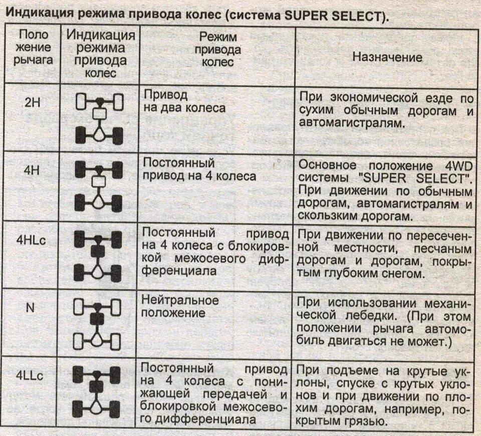 Режимы трансмиссии. Раздатка l200 super select схема. Mitsubishi super select раздатка. Паджеро 4 супер Селект режимы. Mitsubishi l200 коробка супер Селект.