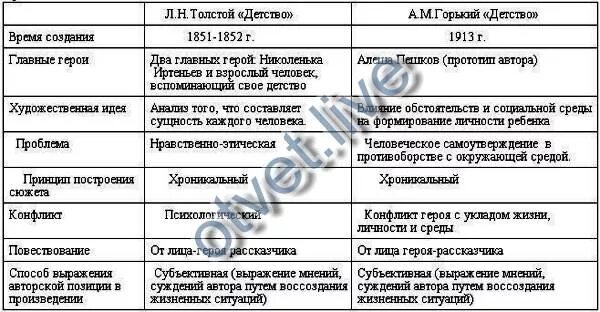 Сравнить детство толстого и детство горького. Горький детство таблица. Таблица по рассказу детство. Сравнение детства Горького и Толстого таблица. Таблица по детству Горького.