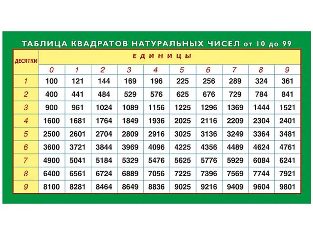 169 какое число. Таблица степеней Алгебра 7 класс. Таблица степей. Таблица квадратных чисел. Таблица квадратов натуральных чисел от 10.