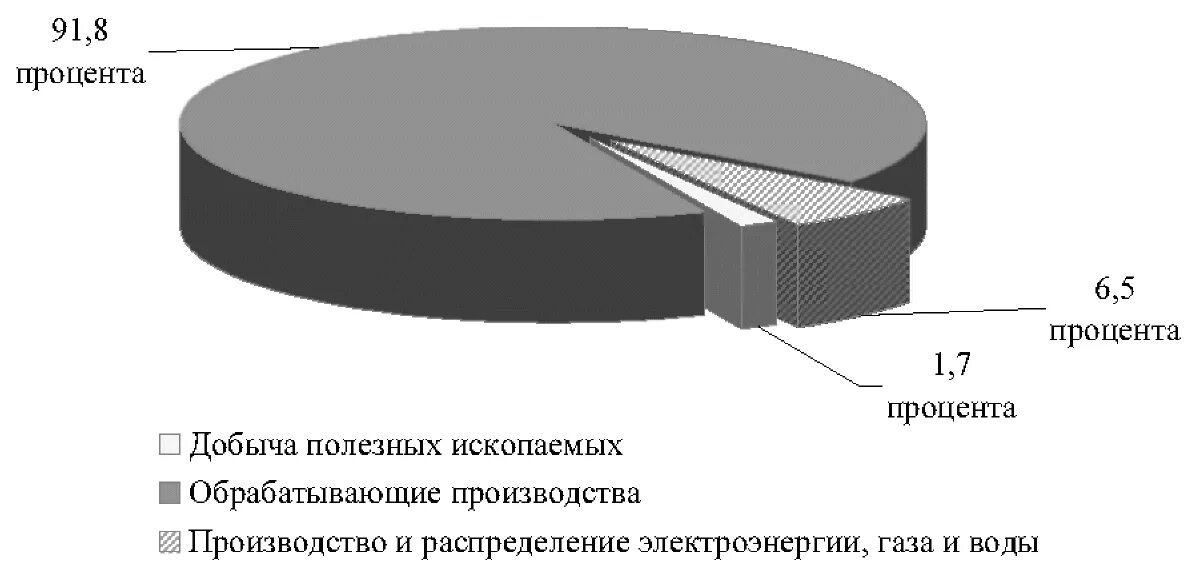 Какими товарами известна челябинская область. Структура промышленного производства Челябинской области. Структура промышленности Челябинской облас. Перспективные производства Челябинской области. Базовые производства Челябинской области.