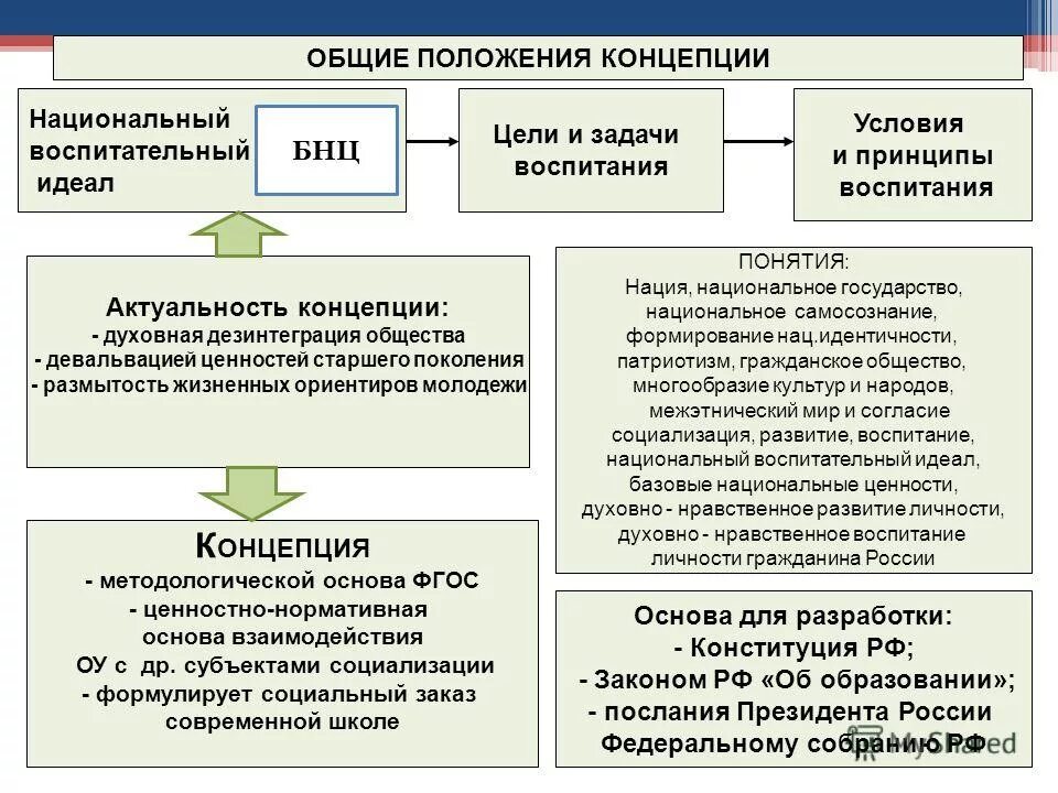 Основы воспитания в россии