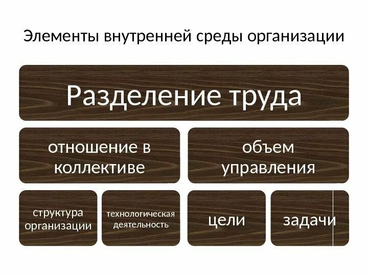 Структура внутренней среды организации. Внутренние элементы организации. Элементы внутренней среды. Элементы внутренней среды организации.