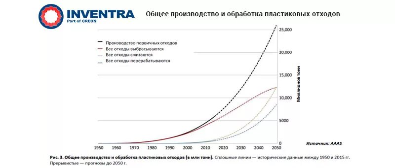 Переработка пластика статистика. Диаграмма мусора в России. Производство пластика в России статистика. Утилизация пластика статистика. Рост производства в мире