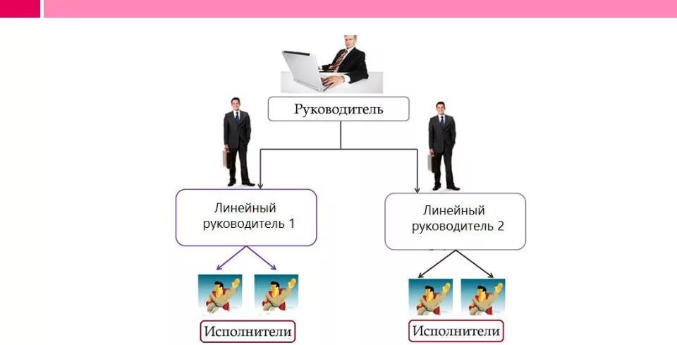 Линейный менеджер. Линейные менеджеры примеры. Линейный управленец. Линейный руководитель и топ менеджер. Руководители линейного уровня