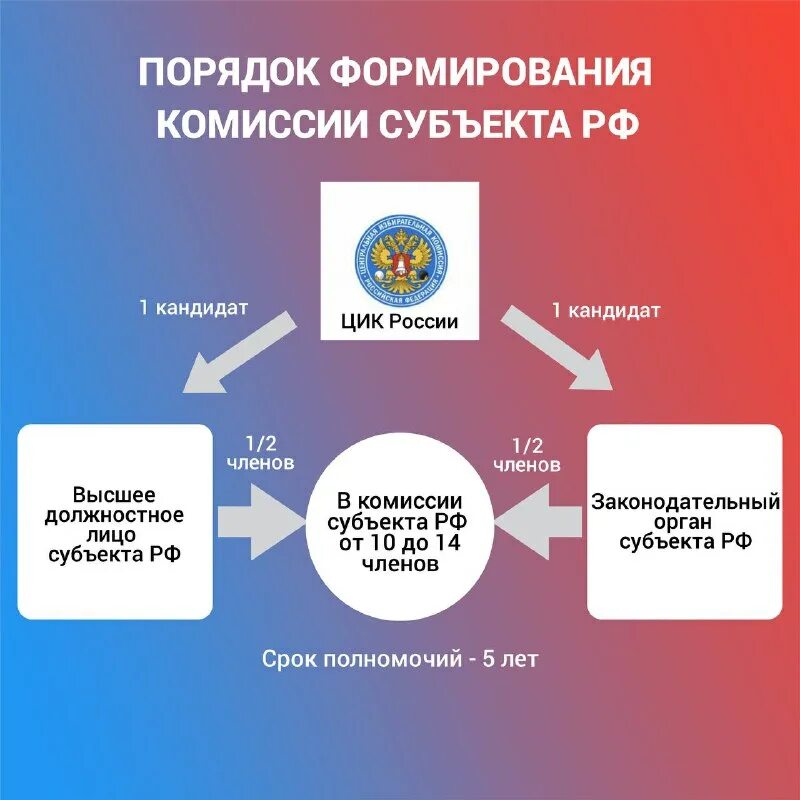 Избирательные комиссии субъектов российской федерации полномочия. Порядок формирования избирательных комиссий. Структура избирательной комиссии субъекта рф. Порядок формирования избирательных комиссий. Полномочия избирательной комиссии.