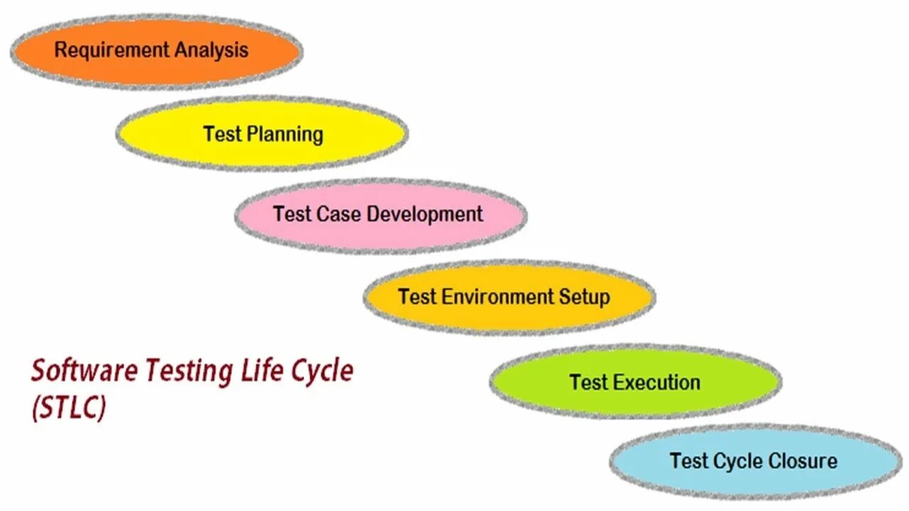 Test tutorial. Software testing life cycle (stlc). stlc жизненный цикл тестирования. test case жизненный цикл. stlc (жизненный цикл тестирования будущего приложения).