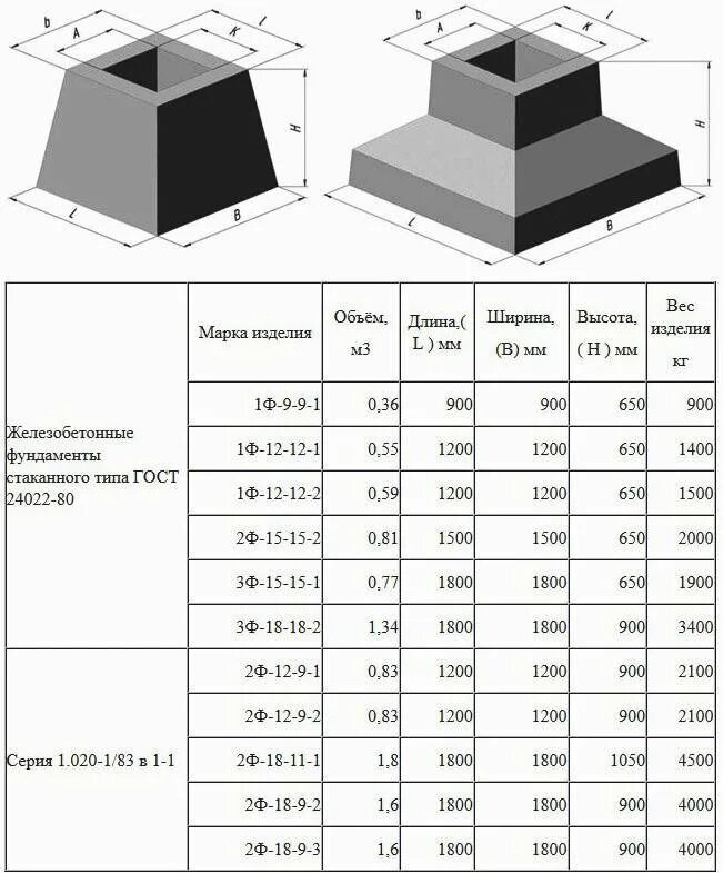 Высота 120 0. Фундамент стаканного типа под колонну 700х700. Монолитный столбчатый стаканного типа. Фундаментный блок стаканного типа под колонну 300х300. Схема монтажа фундамента стаканного типа.