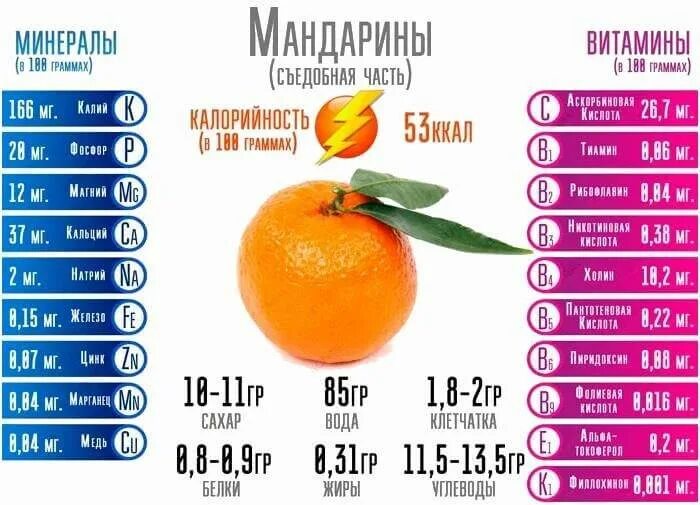 Апельсин килокалории