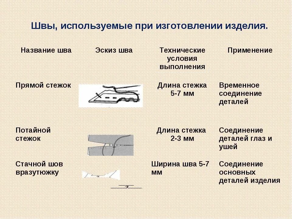 Название стыки. Название швов. Название швов в изделии. При изготовлении юбки применяются швы. Прямой стежок название шва.