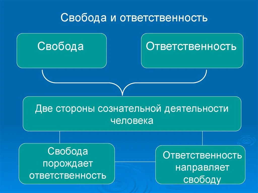 Взаимосвязь свободы и ответственности. Свобода и ответственность. Свобода и ответственность личности. Свобода и ответственность Обществознание