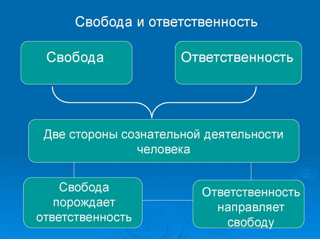 Укажите понятия которые характеризуют понятие свобода. Взаимосвязь свободы и ответственности. Свобода и ответственность. Свобода и ответственность личности. Свобода и ответственность Обществознание.