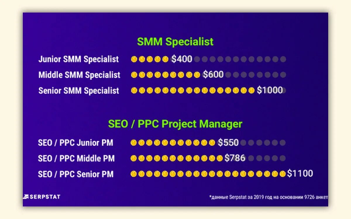 Зарплата СММ специалиста. Средняя зарплата СММ менеджера. Средняя зарплата Smm специалиста. ЗП СММ специалиста. Smm зарплата