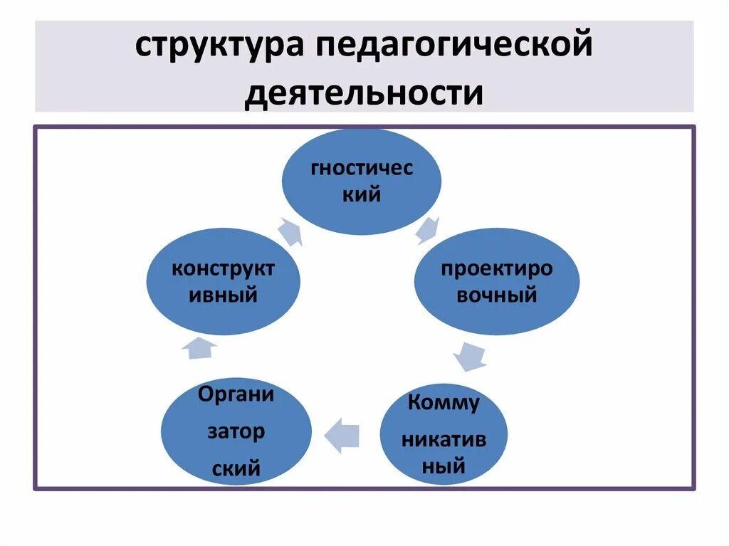 Три компонента педагогической деятельности. Структура деятельности учителя Кузьмина. Структура педагогической деятельности по Кузьминой. Структура педагогической деятельности. Структура деятельности педагога.