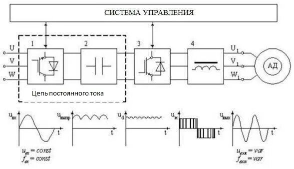 Схема силовой части частотного преобразователя. Принципиальная схема частотного преобразователя. Структурная схема преобразователя частоты. Структурная схема системы «преобразователь частоты – двигатель». Схема пч