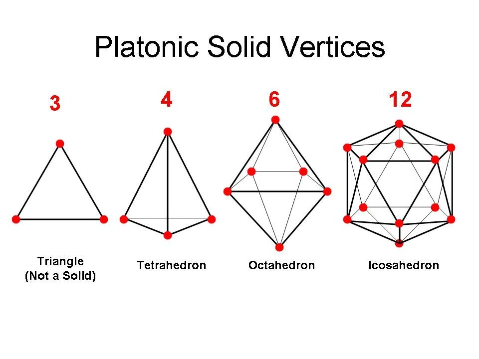 Vertices of triangle. Platonic solids. октахедрон фигура. vertices of a triangle. platonic flag.