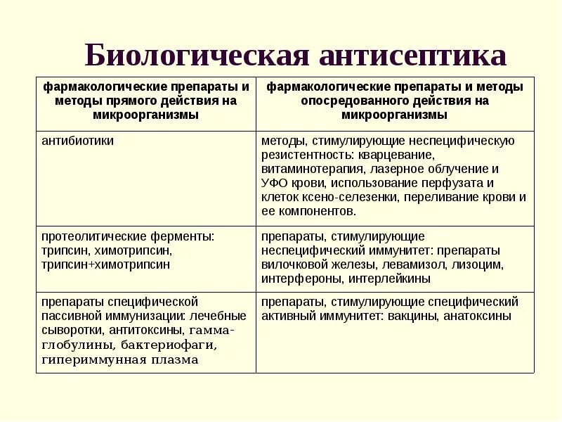 Механическая физическая химическая и биологическая антисептика. Виды механической антисептики. Классификация биологической антисептики. Побочные действия биологической антисептики.