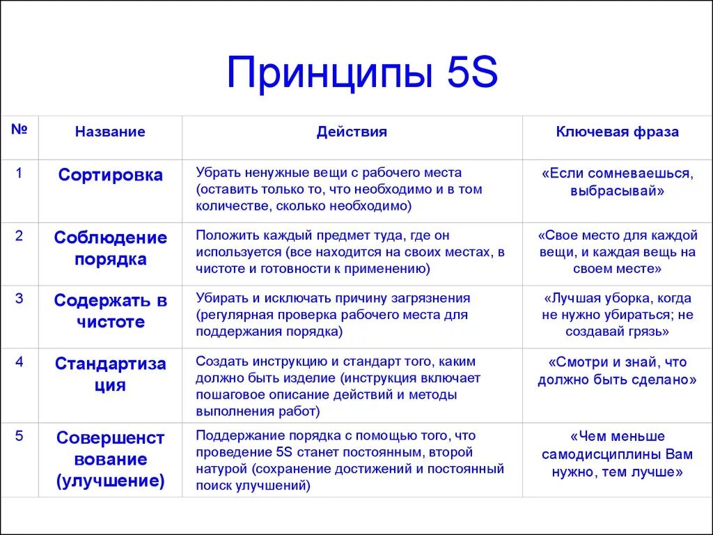 5 принципов производства