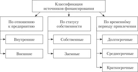 Относится к основным источникам финансирования предпринимательского проекта