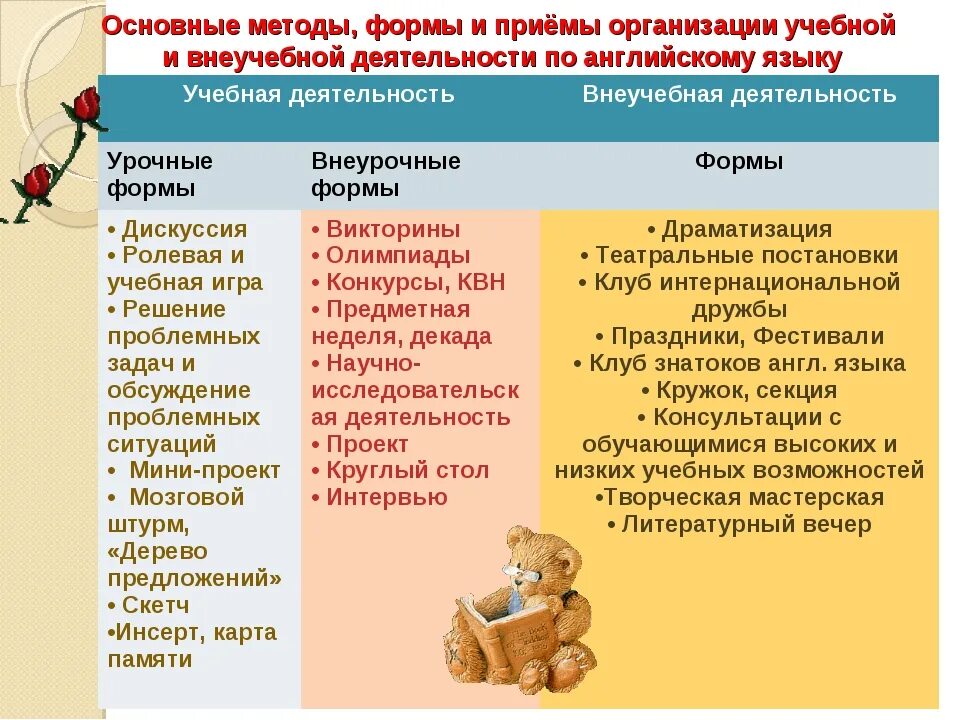 Этапы урока приемы и методы. Методы и приемы обучения английскому языку по фгос. формы организации учебной деятельности на уроке англ. яз. приемы обучения на уроках английского языка. методы обучения в английском фгос.