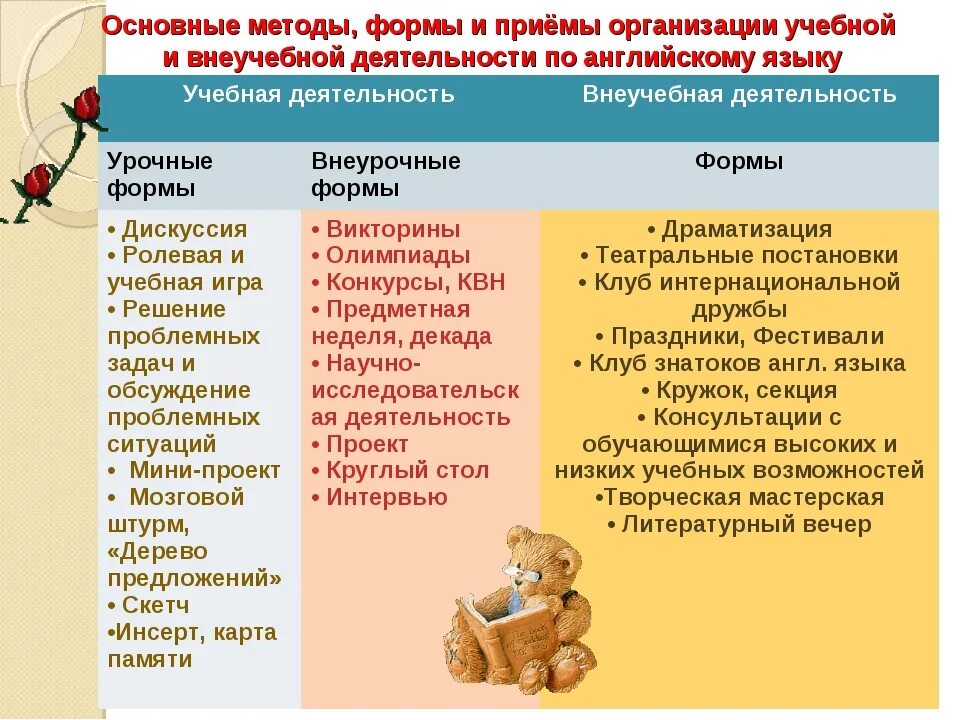 Методы и приемы работы в начальной школе. Методы и приёмы на уроках иностранного языка по ФГОС. Формы организации учебной деятельности на уроке англ. Яз. Методы обучения в английском ФГОС. Методы и приемы на уроках английского языка по ФГОС.