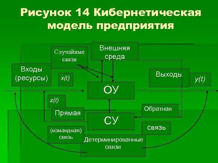 Кибернетическая модель системы. Кибернетическая модель предприятия. Кибернетическая модель управления. Кибернетическая схема управления. Кибернетическая модель управления организацией.