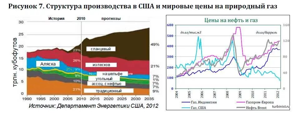 Ценовая динамика на газ мировом рынке. Добыча природного газа в США по годам. Добыча природного газа в США. Динамика добычи газа в мире по годам. Добыча газа графики.