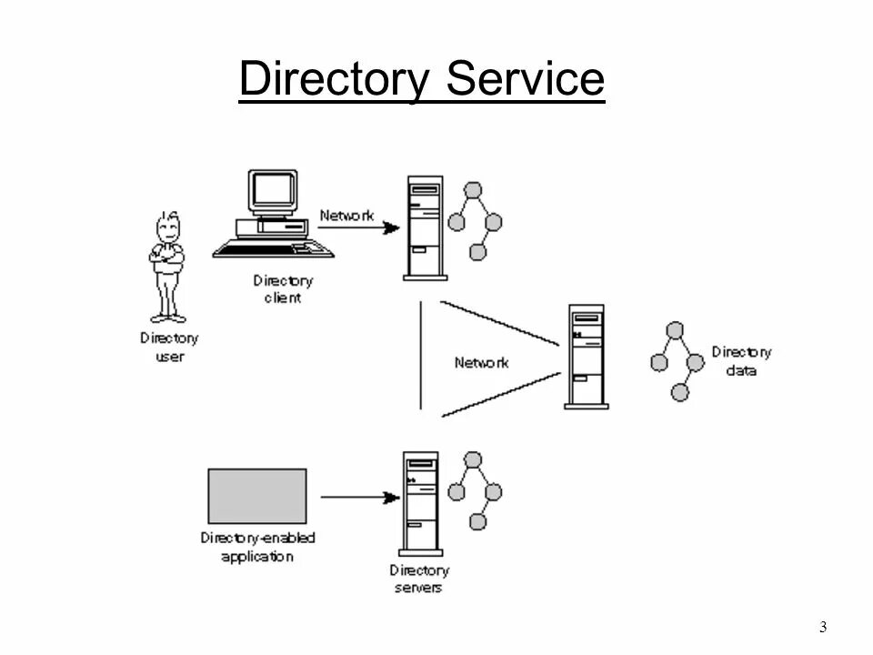 Net directory. Directory services. Ad RMS схема. Directory what is. What is service.