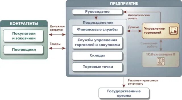 1с предприятие управление торговлей. 1с предприятие 8 управление торговлей. 1с управление торговлей схема. Предметная область, автоматизируемая "1с: бухгалтерией 8". Учет ведения бизнеса